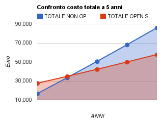 Calcolo ROI software Open Source